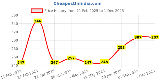 firstcry.com fab n funky Stroller Hook Pack of 2 - Black fab n funky Price History Graph from 11 Feb 2025 to 30 Nov 2025