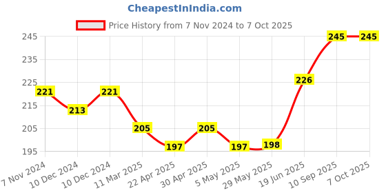firstcry.com fab n funky Stroller Hooks  Pack of 2 - Black fab n funky Price History Graph from 7 Nov 2024 to 5 Oct 2025
