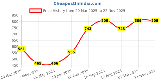 firstcry.com fab n funky Strong And Durable Plastic Multi Purpose Chair -Blue fab n funky Price History Graph from 20 Mar 2025 to 22 Nov 2025