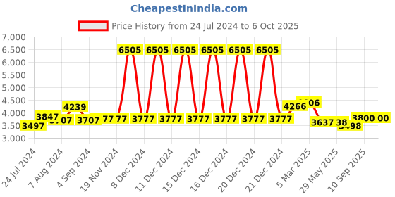 firstcry.com fab n funky Study Table & Chair Set with Height Adjustment - Blue fab n funky Price History Graph from 24 Jul 2024 to 5 Oct 2025