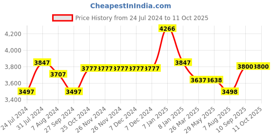 firstcry.com fab n funky Study Table & Chair Set with Height Adjustment - Pink fab n funky Price History Graph from 24 Jul 2024 to 9 Oct 2025