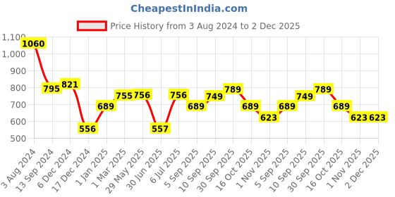 firstcry.com fab n funky Suction Base Silicone Plate With Spoon & Fork, Baby Feeding Set  - Pink fab n funky Price History Graph from 3 Aug 2024 to 1 Dec 2025