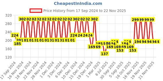 firstcry.com fab n funky Suction Bowl With Heat Sensitive Spoon - Blue fab n funky Price History Graph from 17 Sep 2024 to 21 Nov 2025