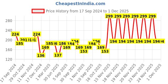 firstcry.com fab n funky Suction Bowl With Heat Sensitive Spoon - Pink fab n funky Price History Graph from 17 Sep 2024 to 30 Nov 2025