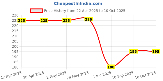 firstcry.com fab n funky Switch System Geometry Set - Blue fab n funky Price History Graph from 22 Apr 2025 to 9 Oct 2025