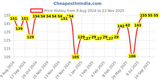 firstcry.com fab n funky Symmetrical Pacifier with Baglet Pack of 2 - Pink Purple fab n funky Price History Graph from 9 Aug 2024 to 22 Nov 2025