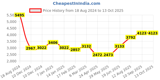 firstcry.com fab n funky Table & Chair Set Free Size - Blue fab n funky Price History Graph from 18 Aug 2024 to 12 Oct 2025