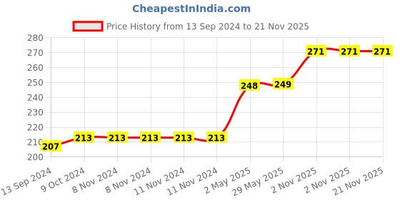 firstcry.com fab n funky Teddy Bear Shaped 4 Piece Grooming Kit - Orange fab n funky Price History Graph from 13 Sep 2024 to 21 Nov 2025