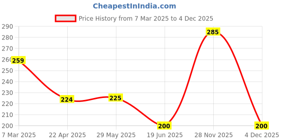 firstcry.com fab n funky The Busy Book Maths - English fab n funky Price History Graph from 7 Mar 2025 to 4 Dec 2025