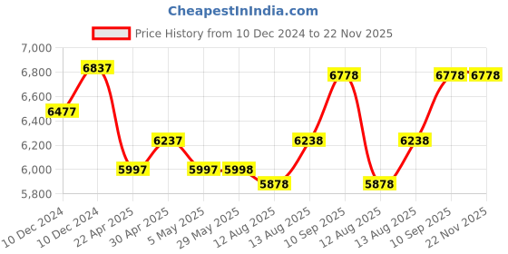 firstcry.com fab n funky The Smart Plug and Play  Kids 14T Road Cycle-Red fab n funky Price History Graph from 10 Dec 2024 to 22 Nov 2025