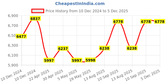 firstcry.com fab n funky The Smart Plug and Play Kids 14T Road Cycle-Yellow fab n funky Price History Graph from 10 Dec 2024 to 5 Dec 2025