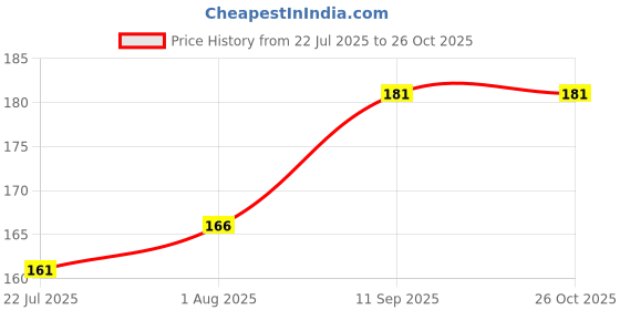 firstcry.com fab n funky Thick L Shape Edge Guard 2 Metres High-Density Foam for Table Edges - Brown fab n funky Price History Graph from 22 Jul 2025 to 26 Oct 2025