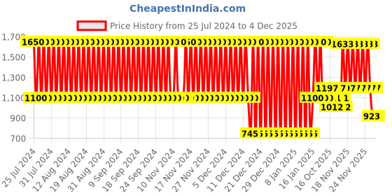 firstcry.com fab n funky Three Compartment Silicone Plate  - Blue fab n funky Price History Graph from 25 Jul 2024 to 4 Dec 2025