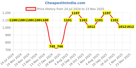firstcry.com fab n funky Three Compartment Silicone Plate  - Brown fab n funky Price History Graph from 24 Jul 2024 to 23 Nov 2025