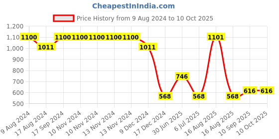 firstcry.com fab n funky Three Compartment Silicone Plate  - Grey fab n funky Price History Graph from 9 Aug 2024 to 10 Oct 2025