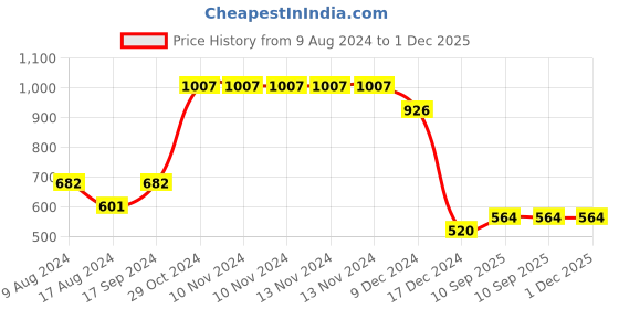 firstcry.com fab n funky Three Compartmented Feeding Plate - Blue fab n funky Price History Graph from 9 Aug 2024 to 30 Nov 2025