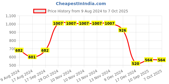 firstcry.com fab n funky Three Compartmented Feeding Plate - Grey fab n funky Price History Graph from 9 Aug 2024 to 7 Oct 2025