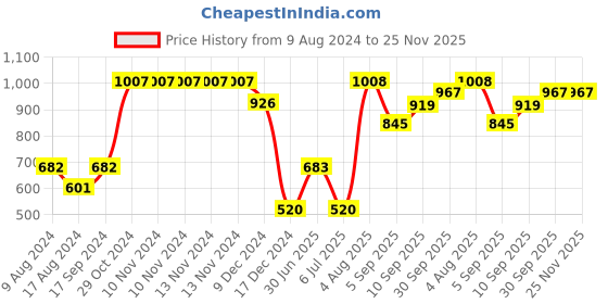 firstcry.com fab n funky Three Compartmented Feeding Plate - Pink fab n funky Price History Graph from 9 Aug 2024 to 24 Nov 2025