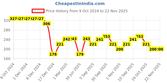firstcry.com fab n funky Three Sectioned Plate with Scenery Print - Orange fab n funky Price History Graph from 9 Oct 2024 to 22 Nov 2025