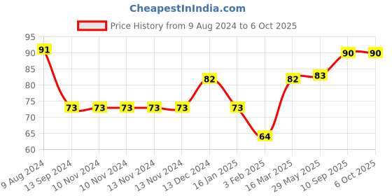 firstcry.com fab n funky Tiger Shape Suction Hooks (Color & Character May Vary) fab n funky Price History Graph from 9 Aug 2024 to 5 Oct 2025