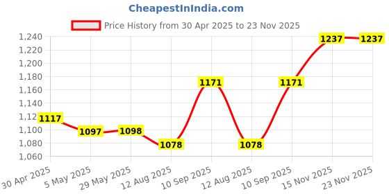 firstcry.com fab n funky Tiny Step Baby Walker Early Education Activity Center with Lights, Sounds and Ball Game Baby Push Walker - Orange & Blue fab n funky Price History Graph from 30 Apr 2025 to 23 Nov 2025