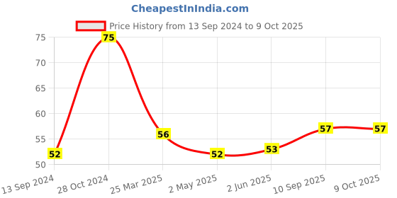 firstcry.com fab n funky Tooth Brush with Ultra Soft Bristles - Blue fab n funky Price History Graph from 13 Sep 2024 to 9 Oct 2025