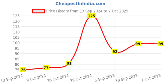 firstcry.com fab n funky Tooth Brush with Ultra Soft Bristles Carrot Design - Orange fab n funky Price History Graph from 13 Sep 2024 to 7 Oct 2025
