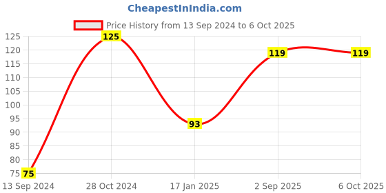 firstcry.com fab n funky Tooth Brush with Ultra Soft Bristles Carrot Design - Violet fab n funky Price History Graph from 13 Sep 2024 to 6 Oct 2025
