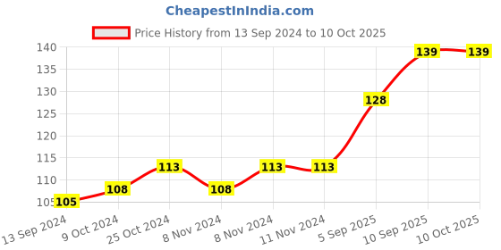 firstcry.com fab n funky Tooth Brush with Ultra Soft Bristles Seal Fish Design - Blue fab n funky Price History Graph from 13 Sep 2024 to 9 Oct 2025