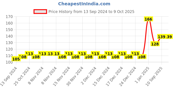 firstcry.com fab n funky Tooth Brush with Ultra Soft Bristles Seal Fish Design - Grey fab n funky Price History Graph from 13 Sep 2024 to 9 Oct 2025