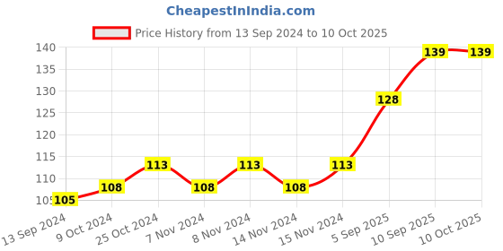 firstcry.com fab n funky Tooth Brush with Ultra Soft Bristles Seal Fish Design - Orange fab n funky Price History Graph from 13 Sep 2024 to 10 Oct 2025
