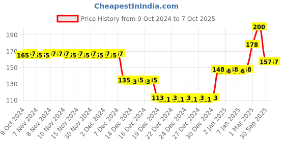 firstcry.com fab n funky Tooth Brush with Ultra Soft Bristles with Paw Design - Yellow fab n funky Price History Graph from 9 Oct 2024 to 7 Oct 2025