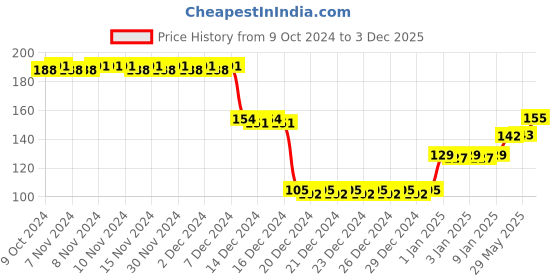 firstcry.com fab n funky Tooth Brush with Ultra Soft Bristles with Star Design - Orange fab n funky Price History Graph from 9 Oct 2024 to 3 Dec 2025