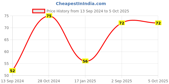 firstcry.com fab n funky Tooth Brush with Ultra Soft Bristles - Yellow fab n funky Price History Graph from 13 Sep 2024 to 5 Oct 2025