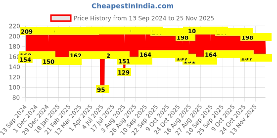 firstcry.com fab n funky Toothbrush Holder - Blue fab n funky Price History Graph from 13 Sep 2024 to 25 Nov 2025