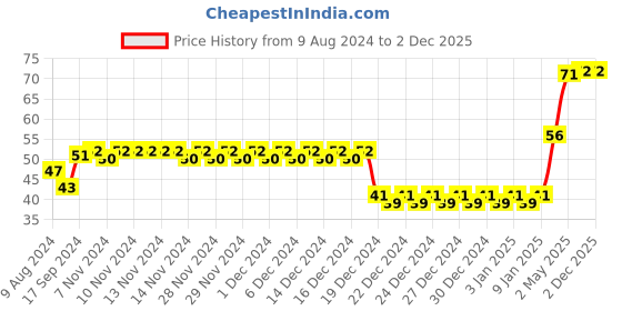 firstcry.com fab n funky Toothbrush Ultra Soft Bristles Cartoon Shape - Blue fab n funky Price History Graph from 9 Aug 2024 to 1 Dec 2025