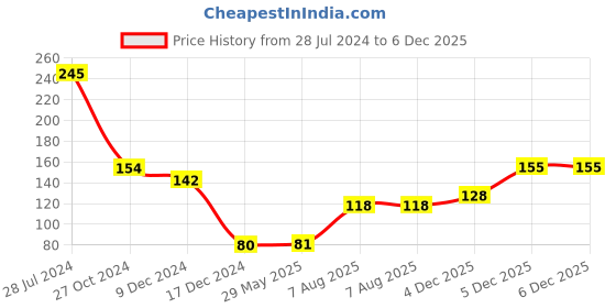 firstcry.com fab n funky Toothbrush Ultra Soft Nano Bristles With Cover For Boy - Blue fab n funky Price History Graph from 28 Jul 2024 to 5 Dec 2025
