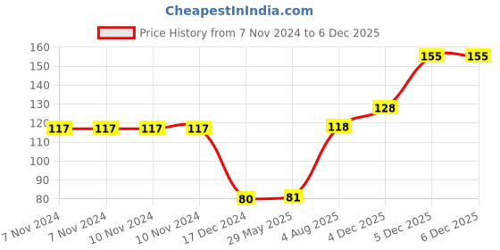 firstcry.com fab n funky Toothbrush Ultra Soft Nano Bristles With Cover For Girl - Pink fab n funky Price History Graph from 7 Nov 2024 to 5 Dec 2025