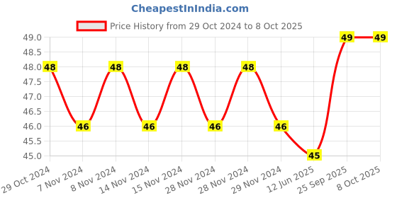 firstcry.com fab n funky Toothbrush With Ultra Soft Bristles Car Shaped- Grey Red fab n funky Price History Graph from 29 Oct 2024 to 8 Oct 2025