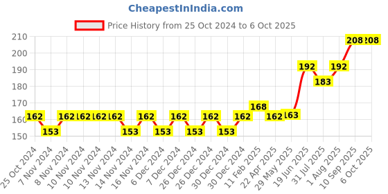 firstcry.com fab n funky Toothpaste Squeezer - Red fab n funky Price History Graph from 25 Oct 2024 to 6 Oct 2025