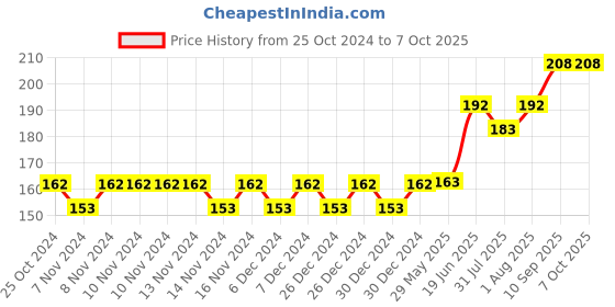 firstcry.com fab n funky Toothpaste Squeezer - White fab n funky Price History Graph from 25 Oct 2024 to 5 Oct 2025
