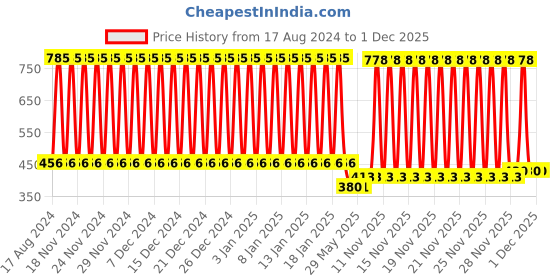 firstcry.com fab n funky Tortoise Bump and Go Toy - Blue fab n funky Price History Graph from 17 Aug 2024 to 1 Dec 2025