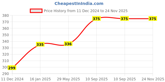 firstcry.com fab n funky Toy Gun with 5 Blaster Ball Shooter - (Colour May Vary) fab n funky Price History Graph from 11 Dec 2024 to 24 Nov 2025