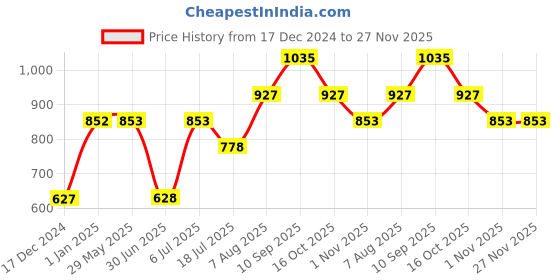 firstcry.com fab n funky Train Shaped Bamboo Wooden 3 Compartment Section Plate with Spoon Suction Base - Beige & Blue fab n funky Price History Graph from 17 Dec 2024 to 27 Nov 2025