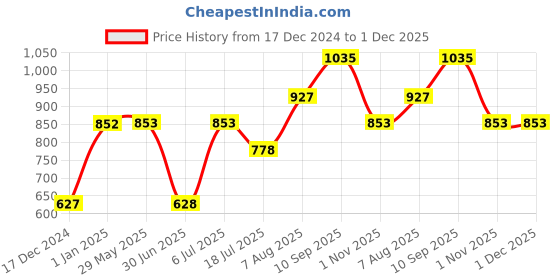 firstcry.com fab n funky Train Shaped Bamboo Wooden 3 Compartment Section Plate with Spoon Suction Base - Beige & Orange fab n funky Price History Graph from 17 Dec 2024 to 30 Nov 2025