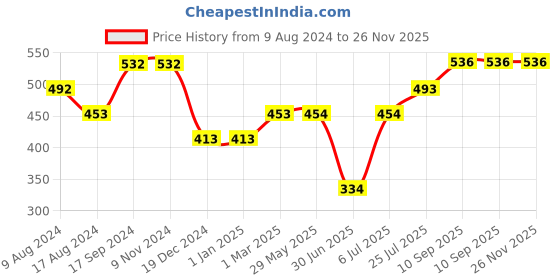 firstcry.com fab n funky Transparent Silicone Storage Cointainers Pack of 5 Blue - 3500 ml fab n funky Price History Graph from 9 Aug 2024 to 25 Nov 2025