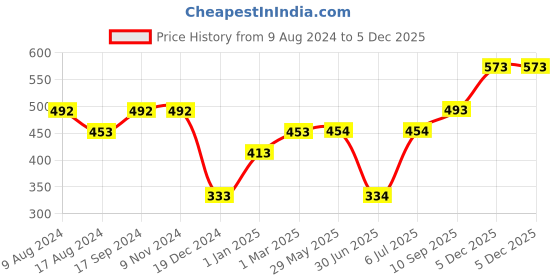 firstcry.com fab n funky Transparent Silicone Storage Cointainers Pack of 5 Green - 3500 ml fab n funky Price History Graph from 9 Aug 2024 to 5 Dec 2025