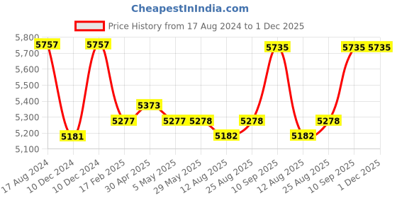 firstcry.com fab n funky Travel Luxury Multi Function Folding Adjustable High Chair - Pink fab n funky Price History Graph from 17 Aug 2024 to 30 Nov 2025