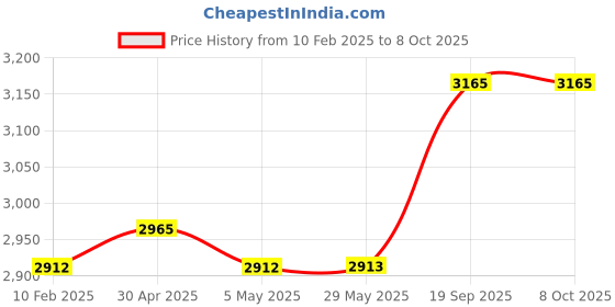 firstcry.com fab n funky Tricycle With Light & Music|Non-slip Pedals| Storage Box|Plug & Play Assembly -Red fab n funky Price History Graph from 10 Feb 2025 to 8 Oct 2025