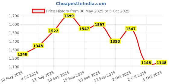 firstcry.com fab n funky Tricycle With Parental Push Handle - Beige fab n funky Price History Graph from 30 May 2025 to 5 Oct 2025